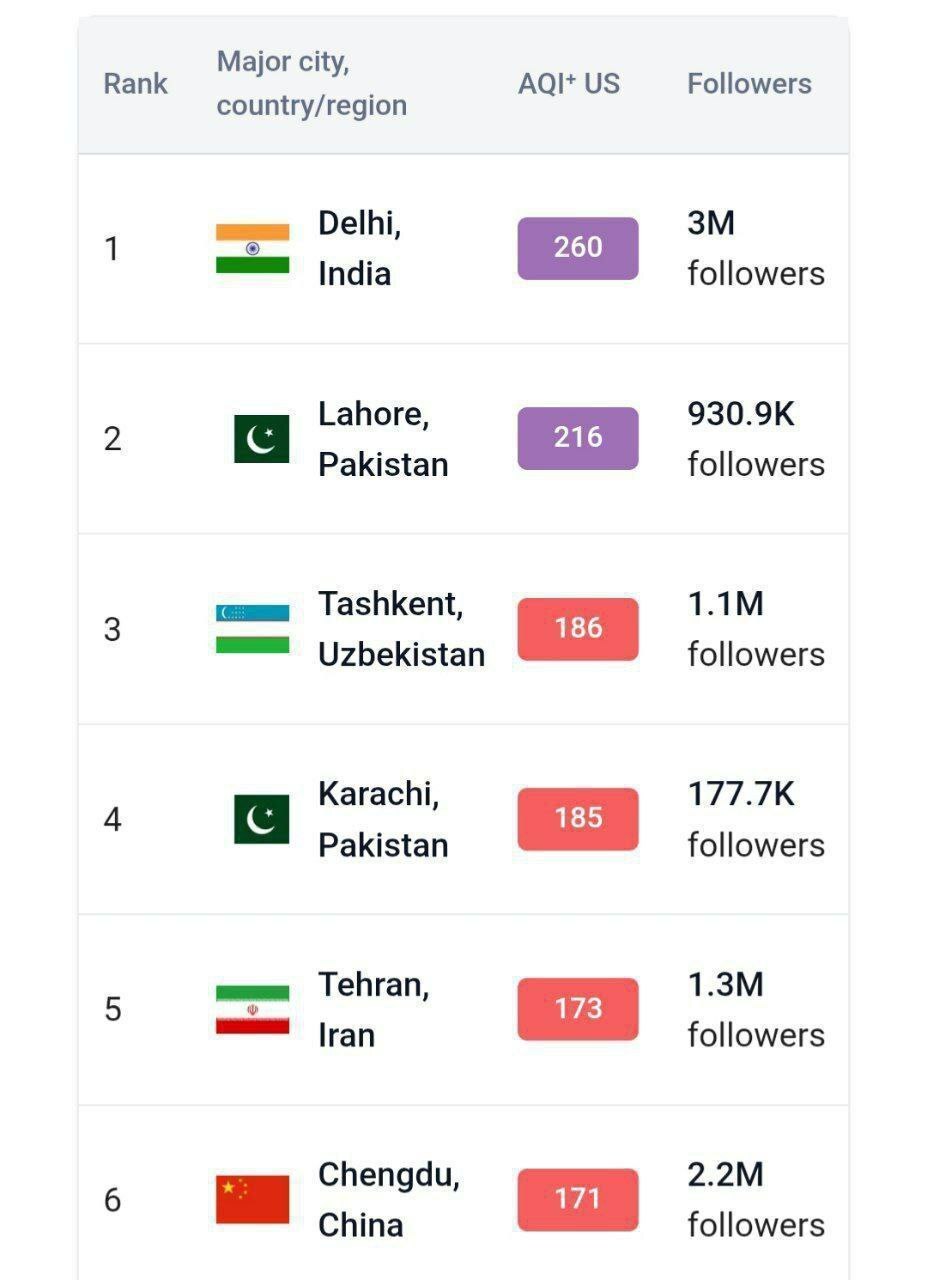 تهران امروز ۷ آذر ۱۴۰۴ پنجمین شهر آلوده دنیاست
