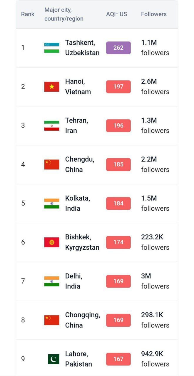 تهران با شاخص ۱۹۶ سومین شهر آلوده جهان