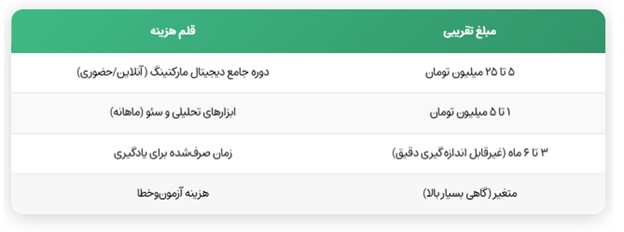 7 اشتباه پرهزینه در سئوی سایت که آژانس‌های دیجیتال مارکتینگ هرگز به شما نمی‌گویند